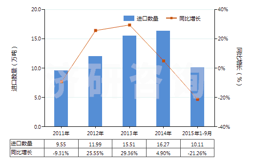 2011-2015年9月中國(guó)其他石灰質(zhì)碑用或建筑用石,蠟石(HS25152000)進(jìn)口量及增速統(tǒng)計(jì)